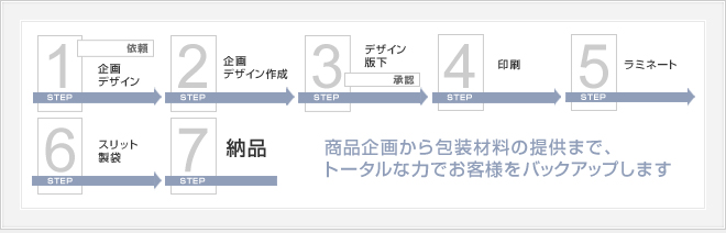 商品企画から包装材料の提供まで、トータルな力でお客様をバックアップします